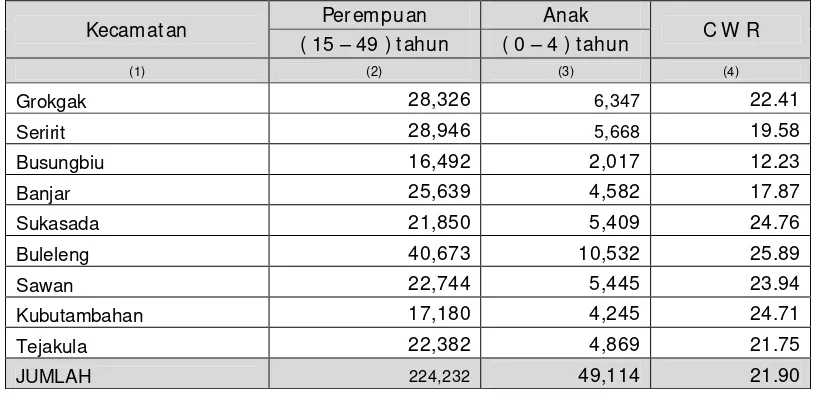 Tabel 26. Rasio Anak dan Perempuan Penduduk Kabupaten Buleleng  Tahun 2013 