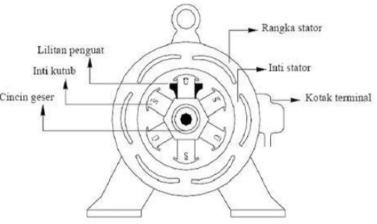 Gambar 2.1 Konstruksi Generator Sinkron 