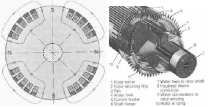 Gambar 2.4 Rotor Kutub Silindris 