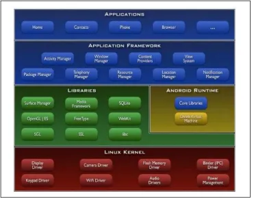 Gambar 2.1 Arsitektur Android 
