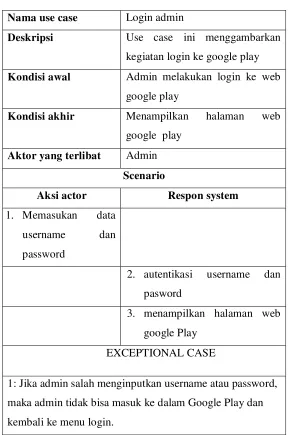 Table IV.1 Use Case Skenario login admin 
