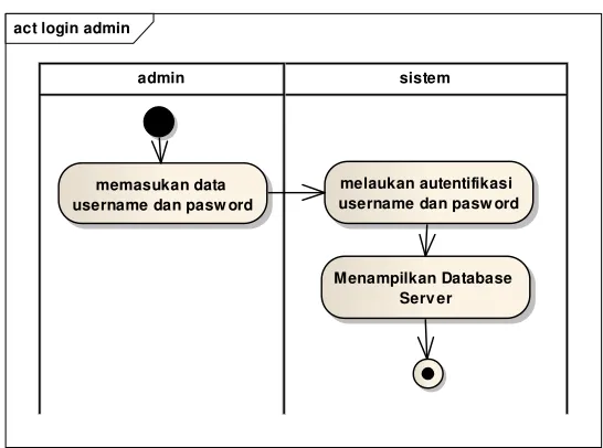 Table IV.7 Activity Diagram update Data Fasilitas Umum 