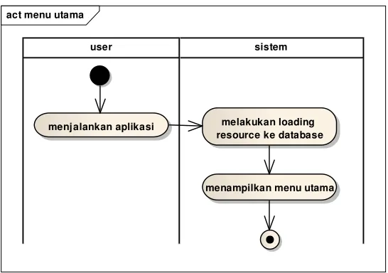 Table IV.8 Activity Diagram Menu Informasi dan Mapping 