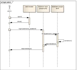 Gambar 4.4 Sequence Diagram Update Data Fakultas Umum 