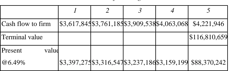 Table 26.5: Value of Building: 711 Third Avenue