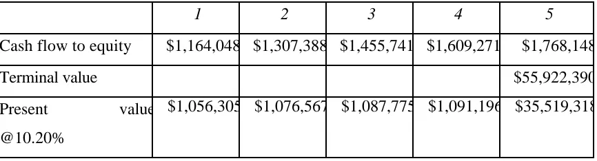 Table 26.7: Value of Equity stake in 711 Third Avenue