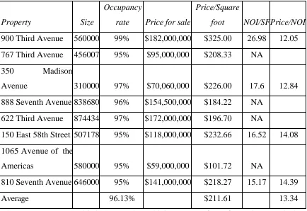 Table 26.8: Comparable Properties