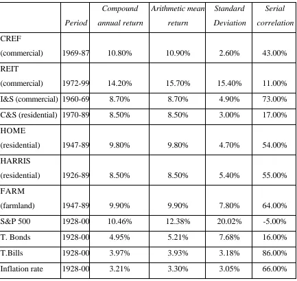Table 26.1: Returns on Real Estate, Stocks and Bonds