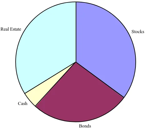 Figure 22.1: Market Values of Asset Classes