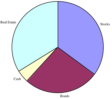 Figure 22.1: Market Values of Asset Classes