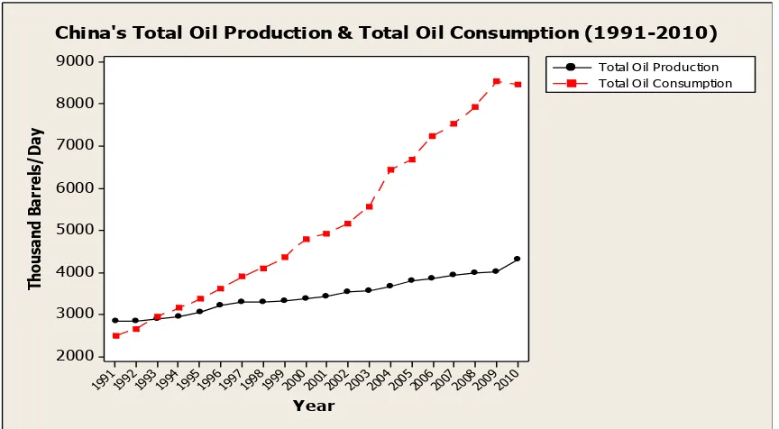 Gambar 2 Produksi dan Konsumsi Domestik Minyak Bumi Cina 1991-2010 (dalam ribu barel per hari) 
