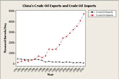 Gambar 3 Ekspor dan Impor Minyak Bumi Cina 1991-2010 (dalam ribu barel per hari) 