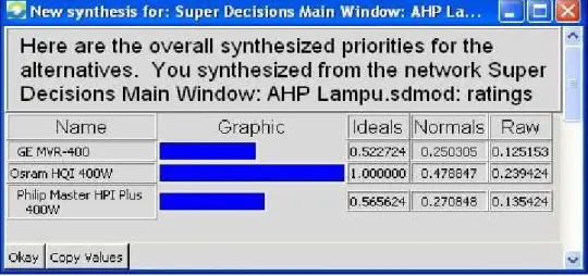 Gambar 5. Hasil Sintesa AHP dengan Super Decision 2.2.6  Hasil dari perbandingan berpasangan 