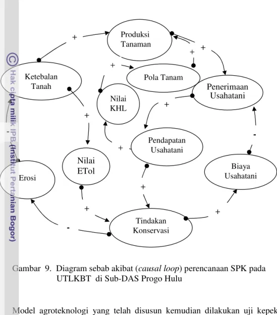 Gambar  9.  Diagram sebab akibat (causal loop) perencanaan SPK pada                      UTLKBT  di Sub-DAS Progo Hulu 