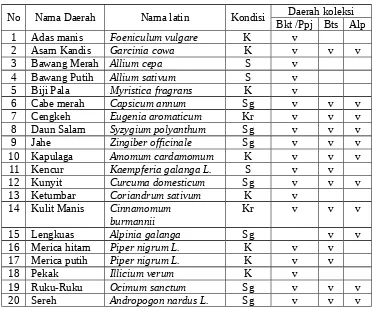 Tabel 1. Daftar jenis rempah dari tiap lokasi (S, bahan segar/K, kering)