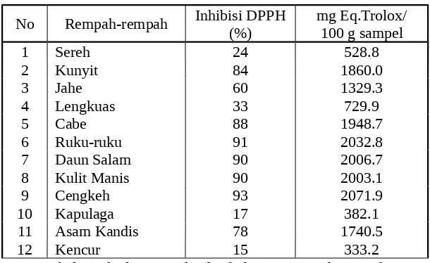 Tabel 3. Aktifitas antioksidan beberapa rempah-rempah