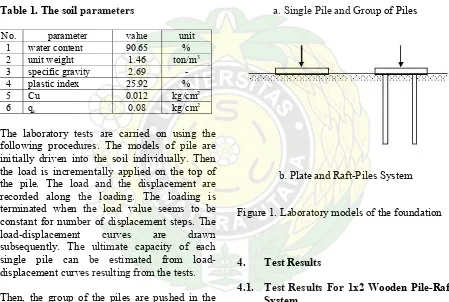 Table 1. The soil parameters 