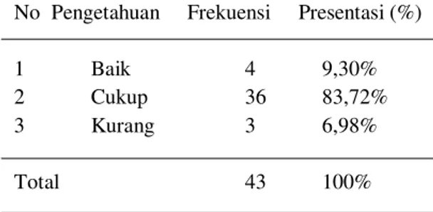 Tabel  4.  1  Distribusi  frekuensi  responden  berdasarkan  segala  sesuatu  yang  dipahami  dan  diketahui  oleh  mahasiswa  mengenai  covid-19 dan upaya pencegahannya