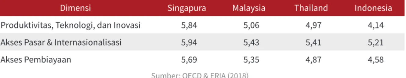 Tabel 4.1 Indeks Daya Saing UMKM Indonesia Dibandingkan Beberapa Negara ASEAN, 2018