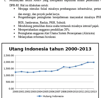 Gambar 1. Utang Indonesia tahun 2000 sampai 2013