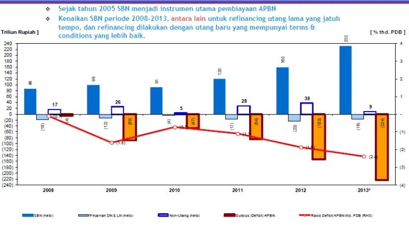 Gambar 3. Defisit dan pembiayaan APBN 2008-2013