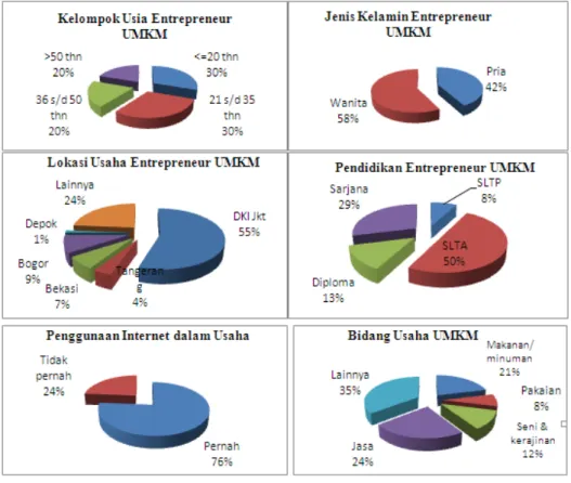 Gambar 1 Hasil survei responden 