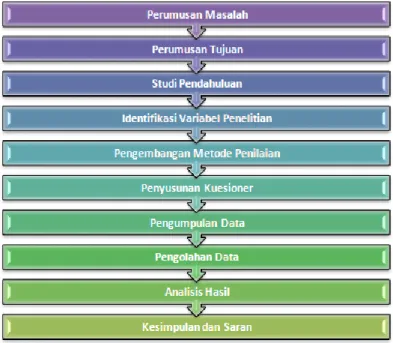 Gambar 1 Langkah-langkah dalam metode penelitian 