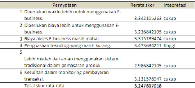 Tabel 3Persepsi terhadap Kendala E-Business 