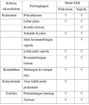 Tabel 2.4 Kriteria aksesibilitas pedestrian terhadap ruang terbuka 