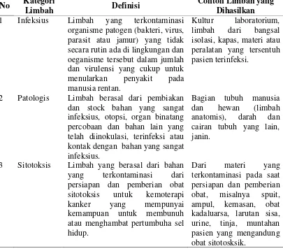 Tabel 2.1 Klasifikasi Limbah Padat Medis yang Berasal dari Rumah Sakit 
