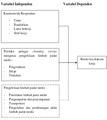 Gambar 2.3 Kerangka Konsep Penelitian 