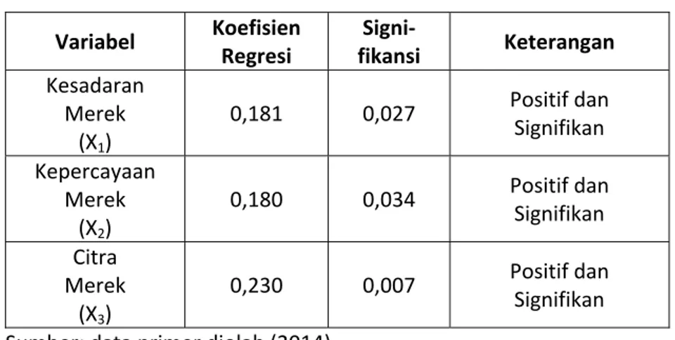 Tabel 3  Hasil Analisis Regresi Berganda    Variabel   Koefisien Regresi Signi‐ fikansi Keterangan   Kesadaran    Merek   (X 1 )   0,181   0,027   Positif dan  Signifikan  Kepercayaan Merek   (X 2 )   0,180   0,034   Positif dan  Signifikan  Citra   Merek 