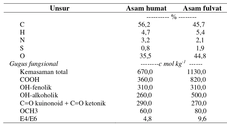Tabel 1  Karakteristik hasil analisis kandungan unsur dari asam humat dan asam fulvat  (Schnitzer  1997) 