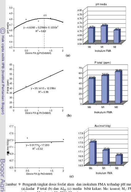 Gambar  9  Pengaruh tingkat dosis fosfat alam  dan inokulum FMA terhadap pH media 