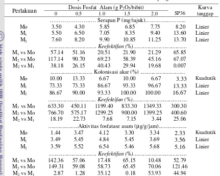 Tabel  5   Tanggap serapan P tajuk, kolonisasi akar, dan aktivitas fosfatase asam akar bibit kakao terhadap  dosis FA dan inokulum FMA yang berbeda 