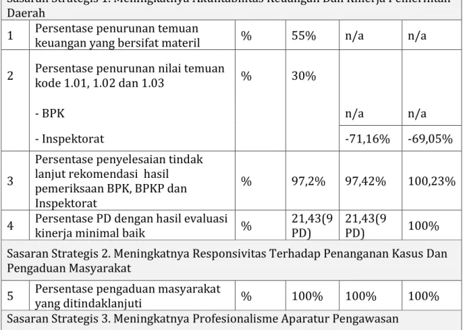 Tabel 3.1  Pencapaian Kinerja 