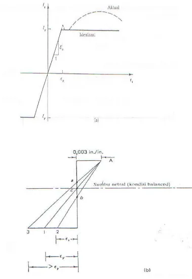 Gambar 2.2 Distribusi regangan penampang balok: a) Diagram tegangan 