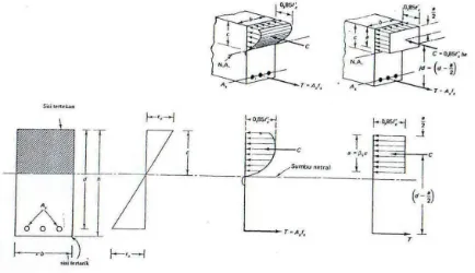 Gambar 2.3 Distribusi tegangan dan regangan pada penampangan balok, penampang melintang balok, balok regangan ekuivalen yang diasumsikan