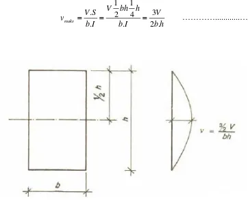 Gambar 2.5 Distribusi tegangan geser berbentuk parabolis pada penampang homogeny 