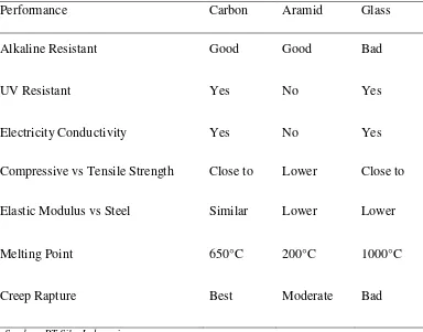 Tabel 2.4 Perbandingan Performance FRP 