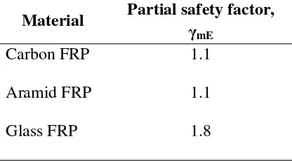 Tabel 2.6 Recommended values of partial safety factor, to be applied to designstrength of manufactured composites, based on clarke 