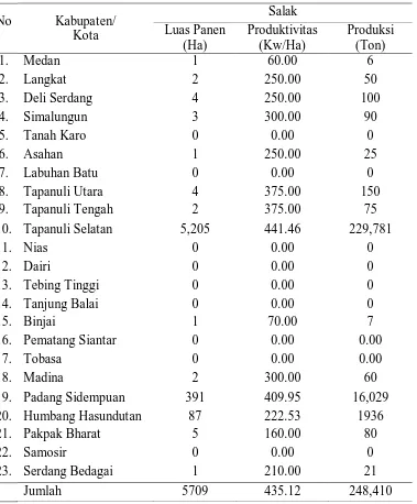 Tabel 1. Luas panen, produktivitas dan produksi Salak per Kabupaten/Kota di Propinsi Sumatera Utara 2006