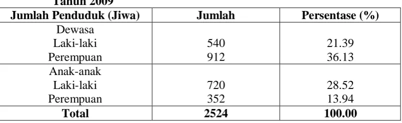 Tabel 2. Jumlah Penduduk Menurut Jenis Kelamin di Desa Parsalakan, Tahun 2009 