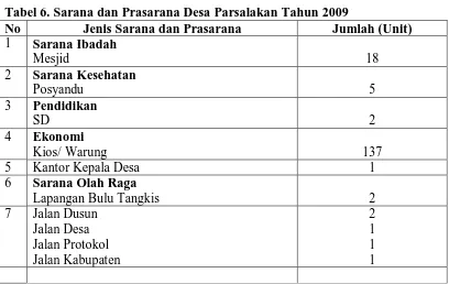 Tabel 6. Sarana dan Prasarana Desa Parsalakan Tahun 2009 No Jenis Sarana dan Prasarana Jumlah (Unit) 