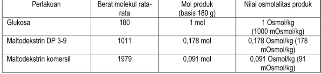 Tabel 5.  Hasil penentuan nilai osmolalitas produk maltodekstrin DP 3-9 dan maltodekstrin komersial  Perlakuan  Berat molekul 