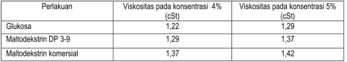 Tabel 8.    Hasil pengujian viskositas maltodekstrin DP 3-9 dibandingkan glukosa dan maltodekstrin                            komersial pada dua konsentrasi berbeda  