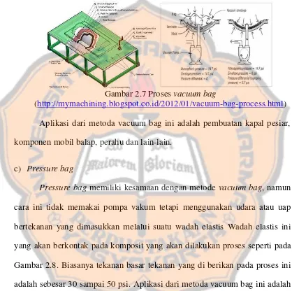 Gambar 2.7 Proses vacuum bag 