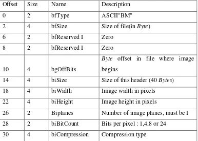 Tabel 2.1 BMP File Header 