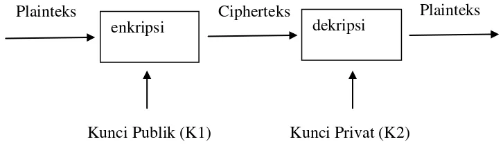 Gambar 2.3 Diagram proses enkripsi dan dekripsi algoritma asimetris.