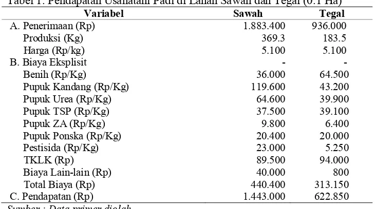 Tabel 1. Pendapatan Usahatani Padi di Lahan Sawah dan Tegal (0.1 Ha)  